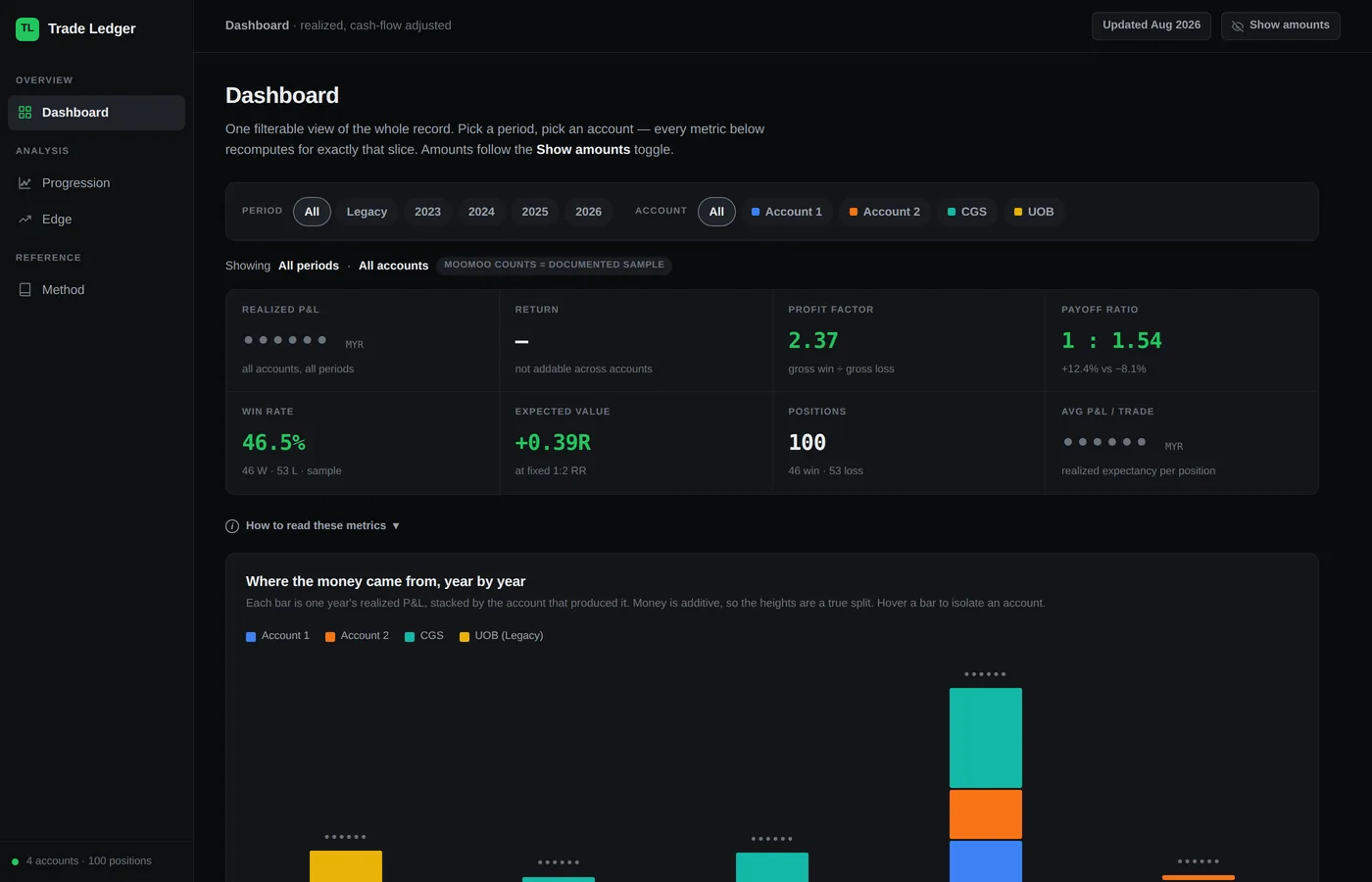 The Trade Ledger dashboard: profit factor, payoff ratio and drawdown computed from a broker statement