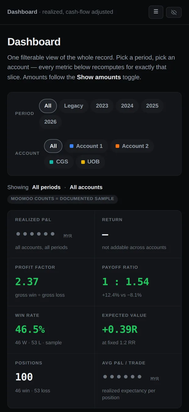 Dashboard yang sama di telefon.